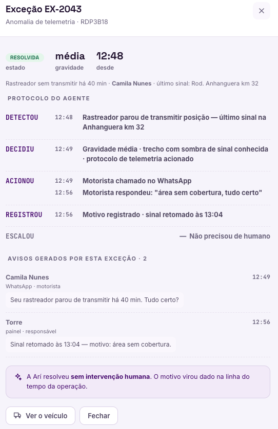 Detectou o desvio às 14:02, decidiu que não era grave, chamou o motorista, registrou o motivo e avisou a torre. Em 60 segundos, sem ninguém pedir.