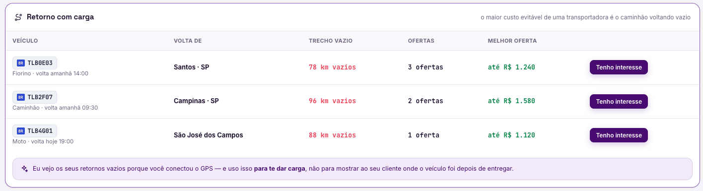 Os seus veículos que voltam vazios amanhã, e quem precisa de carga naquele trecho.